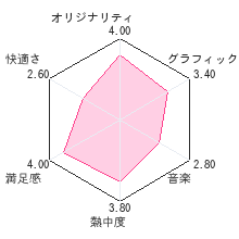 コロぱたレビューチャート