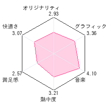 エストポリスレビューチャート