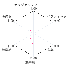 レッツ！ゴルフレビューチャート