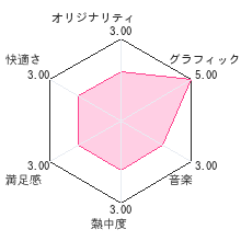 生徒会の一存 DSする生徒会レビューチャート