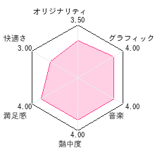 いつでも釣日和レビューチャート