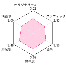 太鼓の達人DS タッチでドコドン！レビューチャート