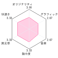 ゾンゲリパニックレビューチャート