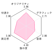 パワフルゴルフレビューチャート