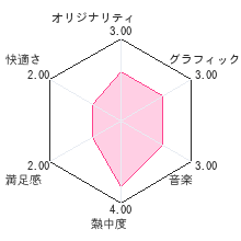 薄桜鬼 遊戯録 DSレビューチャート