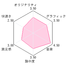 ココロノココロンレビューチャート