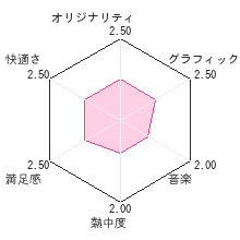 あたまごレビューチャート