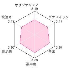 いただきストリートDSレビューチャート