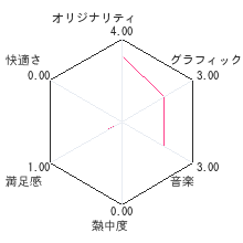 薄桜鬼 黎明録 DSレビューチャート