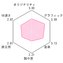 星のカービィ 参上! ドロッチェ団レビューチャート