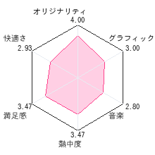 ダンジョンメーカー 魔法のシャベルと小さな勇者レビューチャート