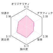 眠れない夜とパズルの日には…。レビューチャート