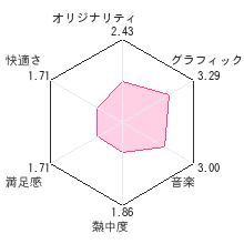 雀・三國無双レビューチャート