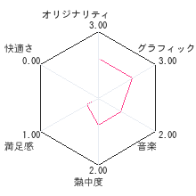 Yes！プリキュア5レビューチャート