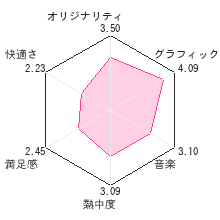 ルーンファクトリー2レビューチャート