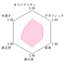 ぼくとシムのまちレビューチャート