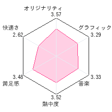 コロッケ! DS 天空の勇者たちレビューチャート