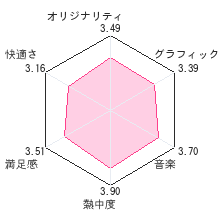 世界樹の迷宮II 諸王の聖杯レビューチャート