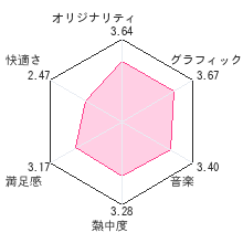 ルクス・ペインレビューチャート