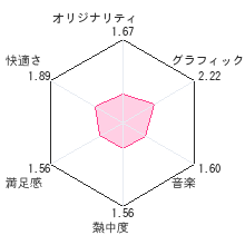 超熱血高校くにおくん ドッジボール部レビューチャート