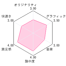 ドラえもん のび太と緑の巨人伝DSレビューチャート