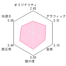 牧場物語 キラキラ太陽となかまたちレビューチャート