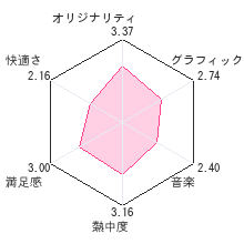 テーマパークDSレビューチャート