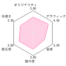 ハムスターと暮らそうレビューチャート