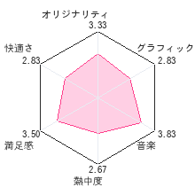 ディープラビリンスレビューチャート