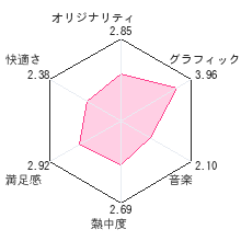 ゴールデンアイ ダーク・エージェントDSレビューチャート