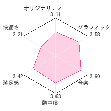 信長の野望DSレビューチャート