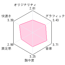 ソーマブリンガーレビューチャート