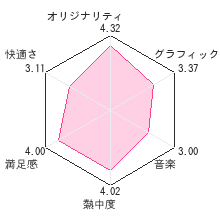 超操縦メカ MGレビューチャート