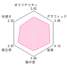 チョコボと魔法の絵本レビューチャート