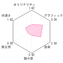 うる星やつら エンドレスサマーレビューチャート