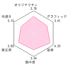 ソニック ラッシュレビューチャート