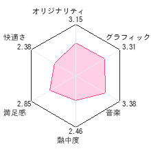 たまごっちのプチプチおみせっち ごひーきにレビューチャート