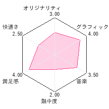 アンジェリーク デュエットレビューチャート