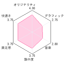 ズータイクーン2レビューチャート