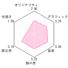 幻霧ノ塔ト剣ノ掟レビューチャート