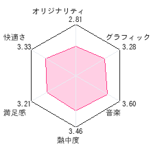 ドラゴンクエストＶ 天空の花嫁  レビューチャート