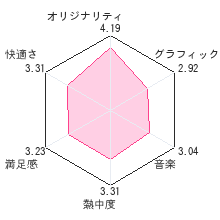 世界はあたしでまわってるレビューチャート