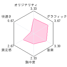 13歳のハローワークDSレビューチャート