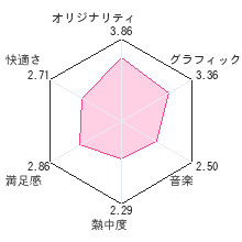 怪盗ルソーレビューチャート