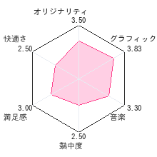 クレヨンしんちゃんDS 嵐を呼ぶ ぬってクレヨ?ン大作戦！レビューチャート