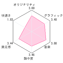 ヘラクレスの栄光 〜魂の証明〜レビューチャート