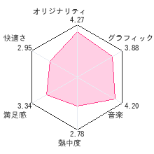 きみのためなら死ねるレビューチャート