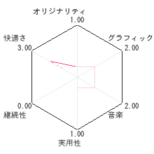 今日からDSカロリーナビレビューチャート