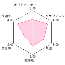 ふたりはプリキュア スプラッシュスター パンパカ★ゲームでぜっこうちょう！レビューチャート