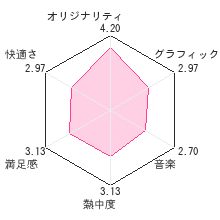 直感ヒトフデレビューチャート